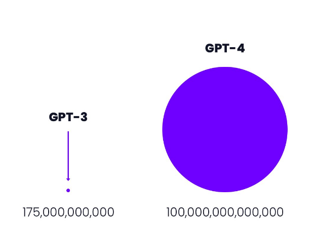 2- التكنولوجيا (مقارنة GPT-3 و GPT-4) - ChatGPT Plus يفوز